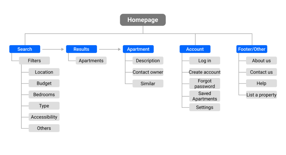 Website sitemap