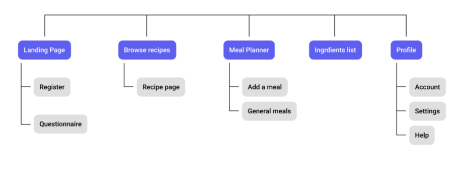 Website sitemap